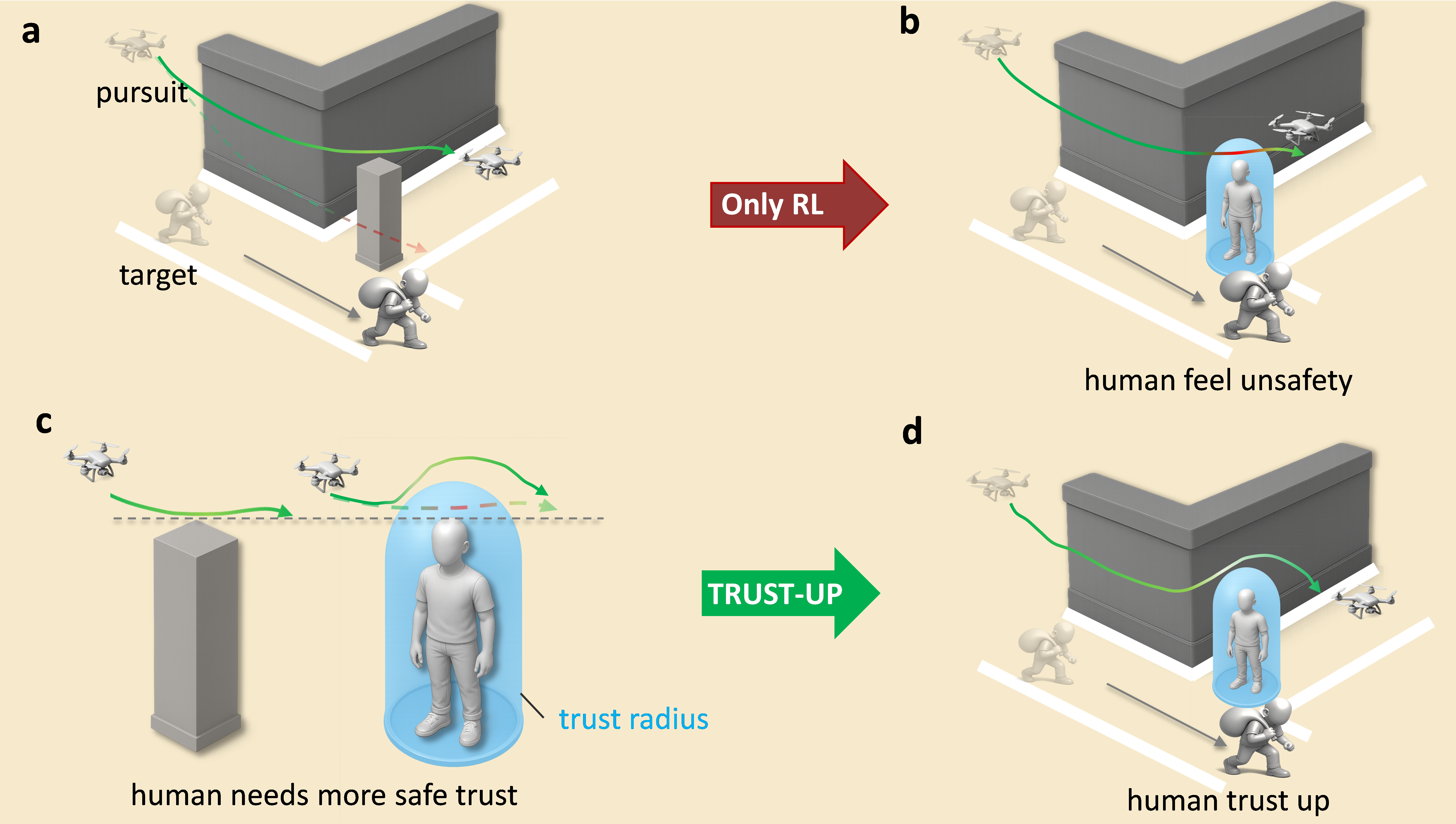 Trustworthy Reinforcement-learning Using Safe Techniques for UAV Pursuit (TRUST-UP)